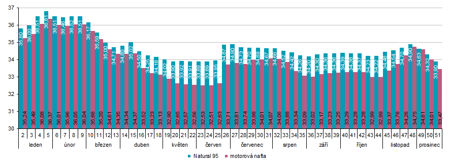 Graf 1 Průměrné ceny PHM v jednotlivých týdnech roku 2025 (Kč/l)