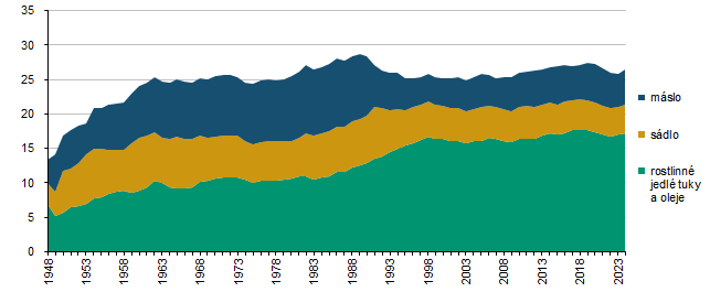 Graf 3 Spotřeba živočišných a rostlinných tuků (kg/os.)