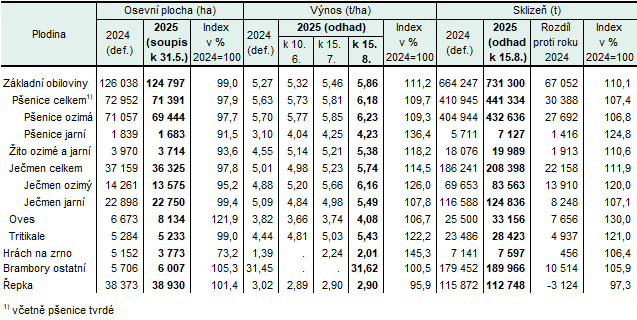 Tab. 1 Porovnání odhadovaných výnosů a sklizní vybraných zemědělských plodin s předchozím rokem v Kraji Vysočina 