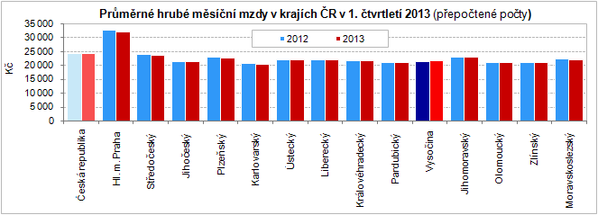 Průměrné hrubé měsíční mzdy v krajích ČR v 1. čtvrtletí 2013 (přepočtené počty)