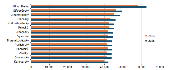 Graf 1 Průměrné hrubé měsíční mzdy v 1. až 4. čtvrtletí 2025 (Kč)