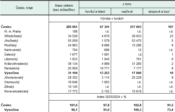 Tab. 2 Výroba masa v jatečné hmotnosti podle krajů v roce 2025