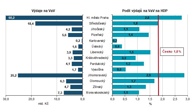 Graf 1 Výdaje na výzkum a vývoj podle krajů v roce 2024
