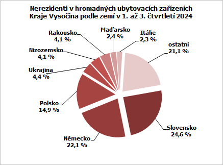 Nerezidenti v hromadných ubytovacích zařízeních Kraje Vysočina podle zemí v 1. až 3. čtvrtletí 2024