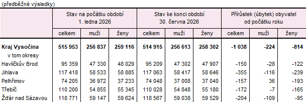 Tab. 1 Počet obyvatel v Kraji Vysočina a jeho okresech v 1. až 2. čtvrtletí 2026