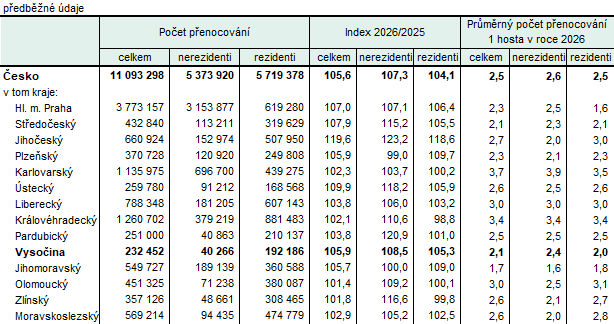 Tab. 2 Návštěvnost v hromadných ubytovacích zařízeních podle krajů v 1. čtvrtletí 2026