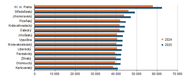 Graf 1 Průměrné hrubé měsíční mzdy v 1. až 2. čtvrtletí 2025 (Kč)