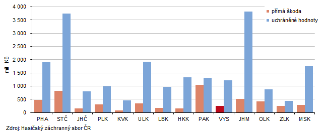 Graf 6 Přímé škody a uchráněné hodnoty při požárech v roce 2025 podle krajů