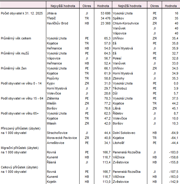 Tab. 1 Demografické zajímavosti o obyvatelstvu Kraje Vysočina k 31. 12. 2025