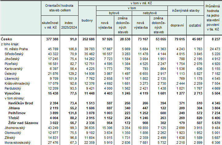 Tab. 2 Orientační hodnota staveb, na které byla vydána stavební povolení podle krajů v 1. až 3. čtvrtletí 2025 (předběžné údaje)