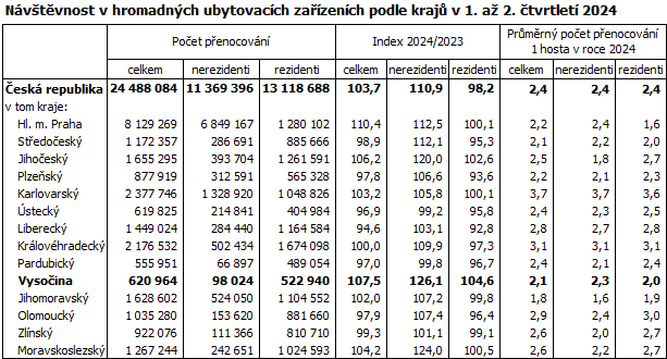 Návštěvnost v hromadných ubytovacích zařízeních podle krajů v 1. až 2. čtvrtletí 2024