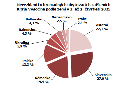 Nerezidenti v hromadných ubytovacích zařízeních Kraje Vysočina podle zemí v 1. až 2. čtvrtletí 2025