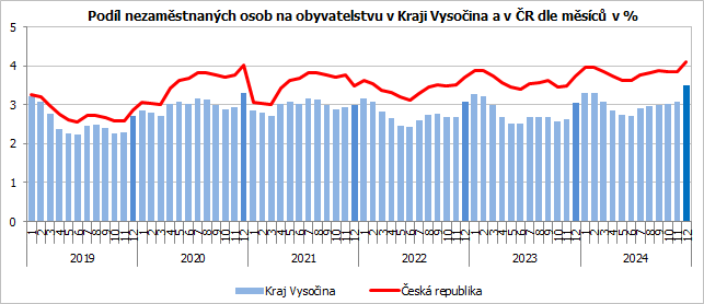 Podíl nezaměstnaných osob na obyvatelstvu v Kraji Vysočina a v ČR dle měsíců v %