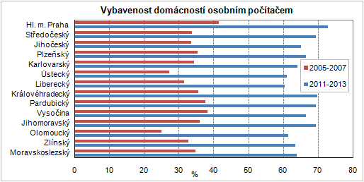 Vybavenost domácností osobním počítačem
