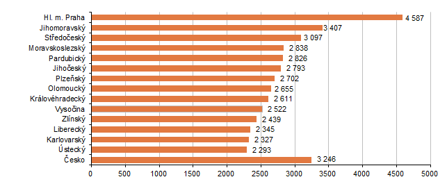 Graf 2 Meziroční přírůstek průměrných hrubých měsíčních mezd v 1. až 2. čtvrtletí 2025 (Kč)