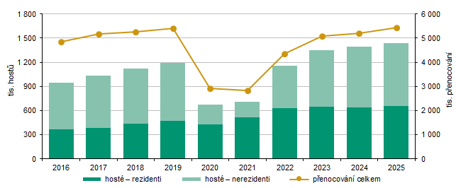 Hosté (rezidenti, nerezidenti) a přenocování v hromadných ubytovacích zařízeních v Karlovarském kraji