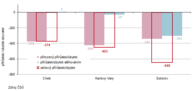 Přírůstek/úbytek obyvatelstva v okresech Karlovarského kraje v 1. až 3. čtvrtletí 2025