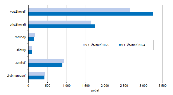 Pohyb obyvatelstva v Karlovarském kraji a jeho okresech v 1. až 4. čtvrtletí 2024