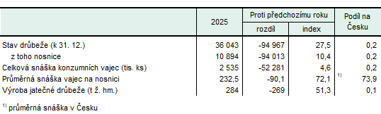Chov drůbeže v Karlovarském kraji