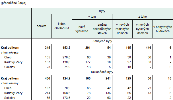 Zahájené a dokončené byty podle druhu stavby v Karlovarském kraji a jeho okresech v 1. pololetí 2025