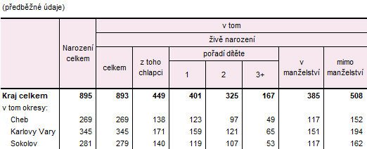 Narození v Karlovarském kraji a jeho okresech v 1. pololetí 2025