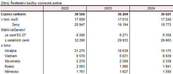 Cizinci v Karlovarském kraji (k 31. 12)