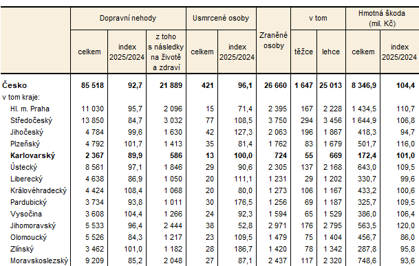 Dopravní nehody podle krajů v roce 2025