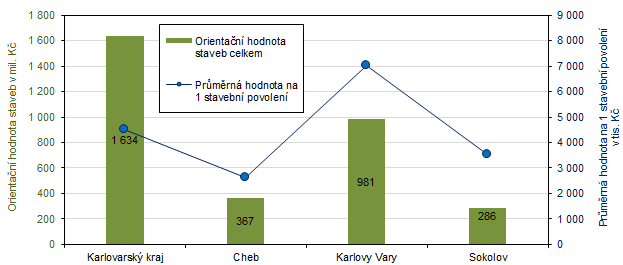 Orientační hodnota staveb a průměrná hodnota na 1 stavební povolení v Karlovarském kraji a jeho okresech v 1. čtvrtletí 2025