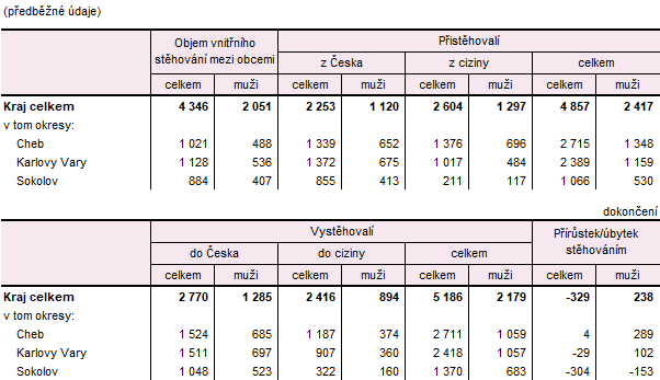 Přistěhovalí a vystěhovalí v Karlovarském kraji a jeho okresech v 1. až 3. čtvrtletí 2025