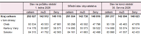 Počet obyvatel v Karlovarském kraji a jeho okresech v 1. pololetí 2026 (předběžné údaje)