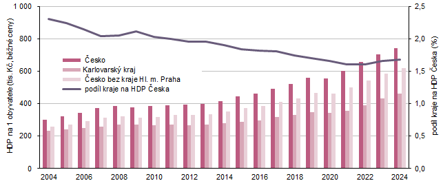 Hrubý domácí produkt na 1 obyvatel
