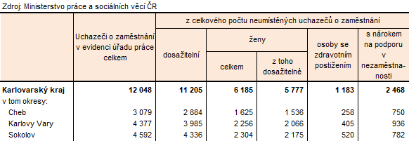 Neumístění uchazeči v okresech Karlovarského kraje k 30. 4. 2026