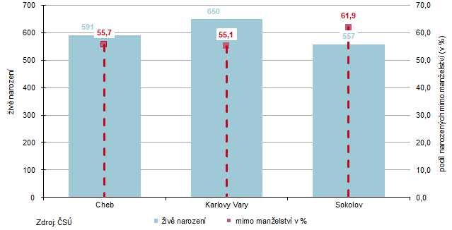 Živě narození a podíl narozených mimo manželství v okresech kraje v roce 2025