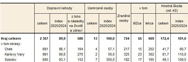 Dopravní nehody v Karlovarském kraji a jeho okresech v roce 2025