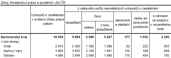 Neumístění uchazeči v okresech Karlovarského kraje k 30. 6. 2025