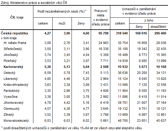 Podíl nezaměstnaných a volná pracovní místa v krajích ČR k 30. 4. 2025