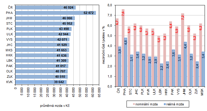 Průměrná měsíční mzda podle krajů v 1. čtvrtletí 2025 (osoby přepočtené na plně zaměstnané) 