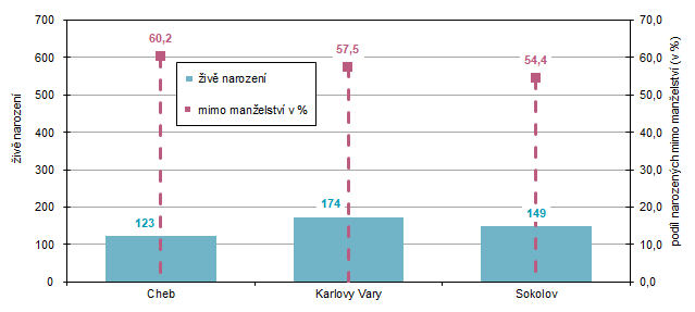 Živě narození a podíl narozených mimo manželství v okresech kraje v 1. čtvrtletí 2025