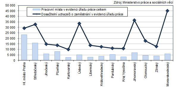 Počet pracovních míst a uchazečů o zaměstnání v krajích ČR k 30. 6. 2025
