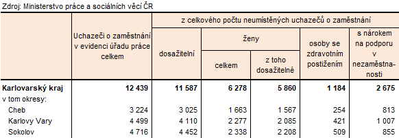 Neumístění uchazeči v okresech Karlovarského kraje k 28. 2. 2026