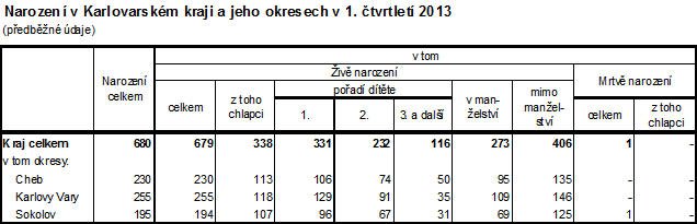 Narození v Karlovarském kraji a jeho okresech v 1. čtvrtletí 2013