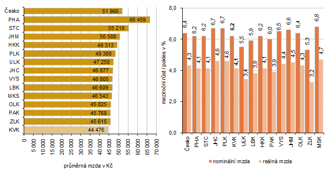 Průměrná měsíční mzda podle krajů ve 2. čtvrtletí 2026 (osoby přepočtené na plně zaměstnané)