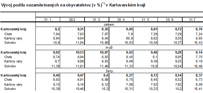 Vývoj podílu nezaměstnaných na obyvatelstvu (v %) v kraji