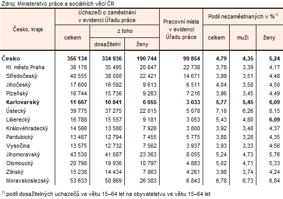 Podíl nezaměstnaných a volná pracovní místa v krajích Česka k 30. 6. 2026