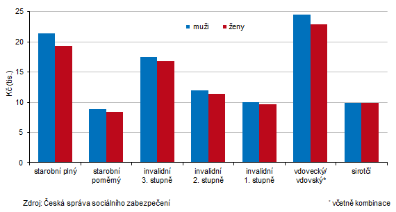 Průměrné důchody podle druhu důchodů a pohlaví v Karlovarském kraji v prosinci 2025