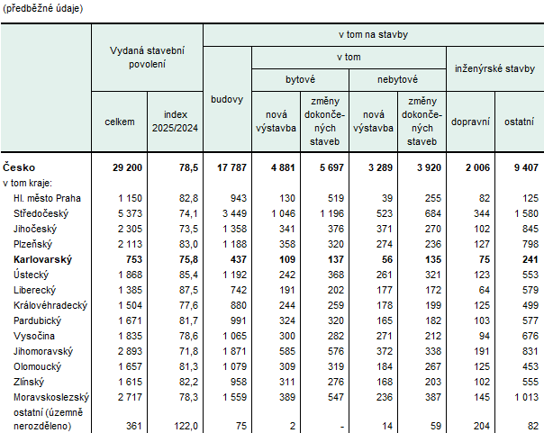 Vydaná stavební povolení podle krajů v 1. pololetí 2025 