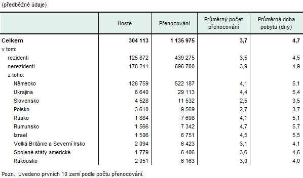 Hosté v hromadných ubytovacích zařízeních Karlovarského kraje podle zemí v 1. čtvrtletí 2026
