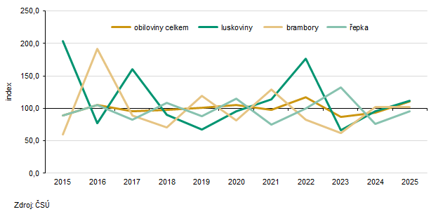 Vývoj sklizně vybraných zemědělských plodin v letech 2015–2025