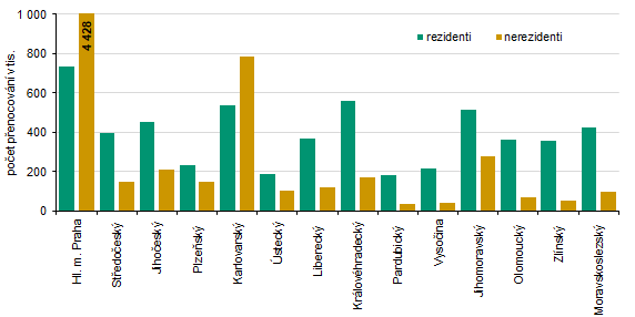Počet přenocování podle krajů v ČR ve 4. čtvrtletí 2025