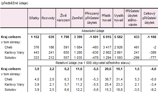 Pohyb obyvatelstva v Karlovarském kraji a jeho okresech v roce 2025